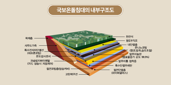 국보온돌침대의 내부구조도