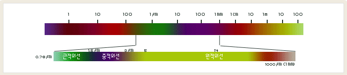 원적외선 파장